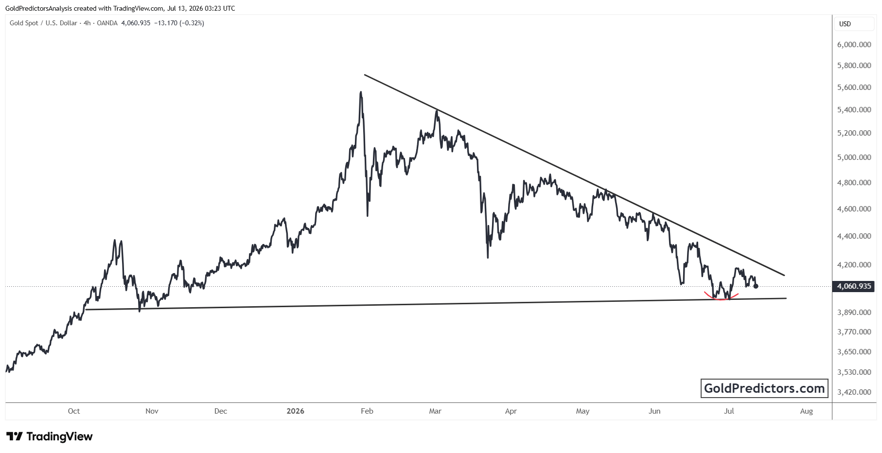 Gold Chart