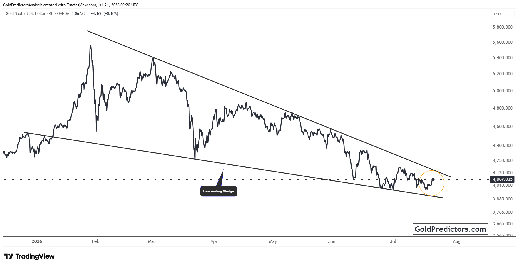 Gold Chart