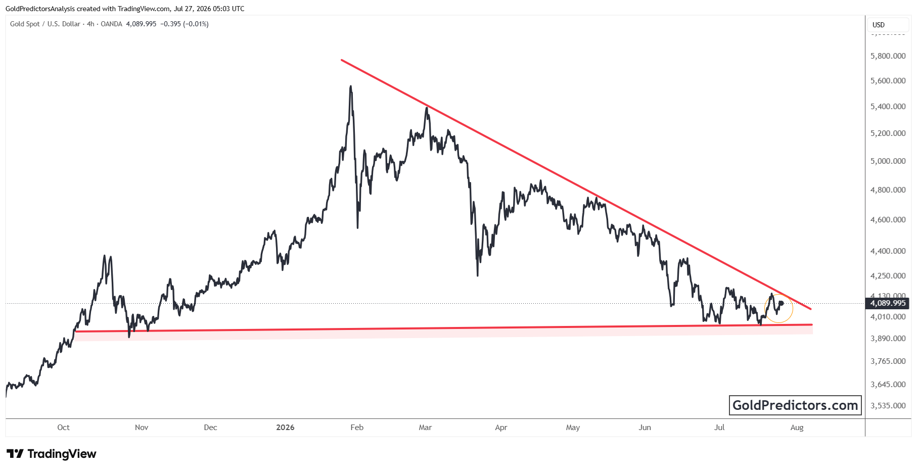 Gold Chart