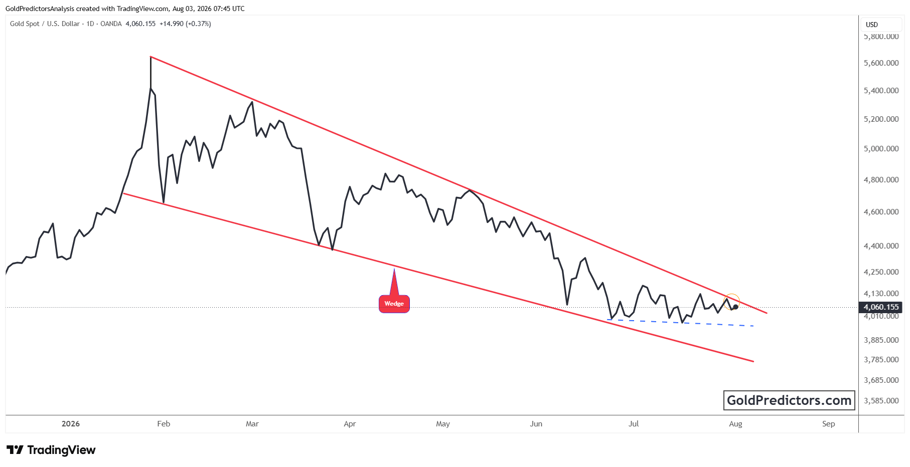 Gold Chart