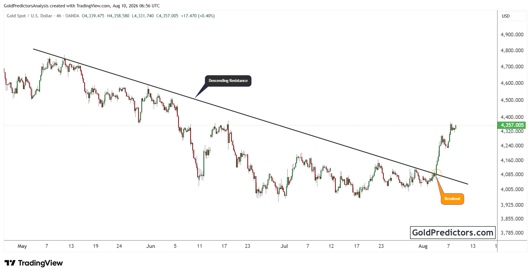 Gold Chart