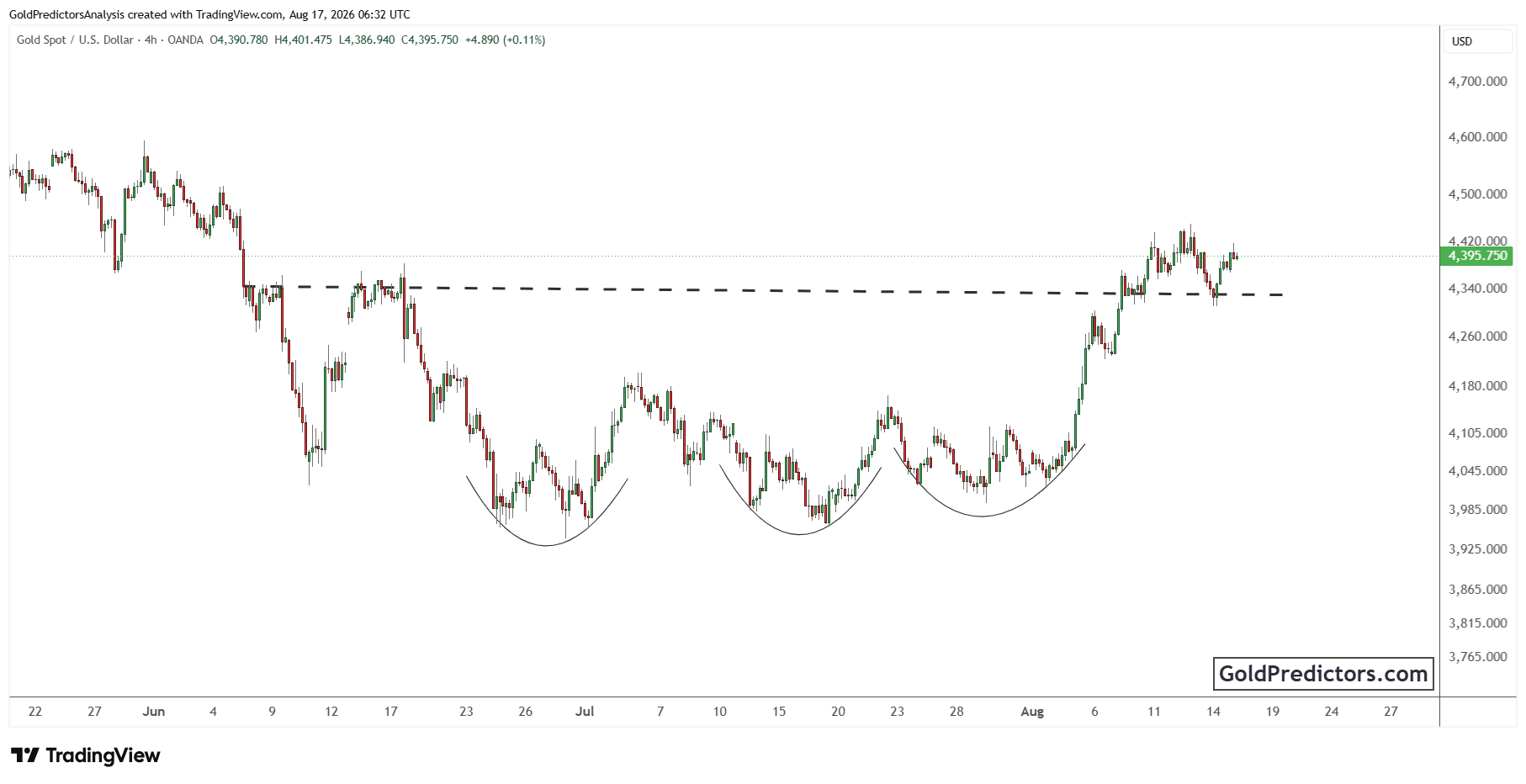 Gold Chart