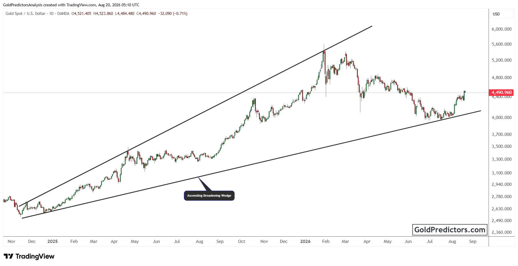 Gold Chart