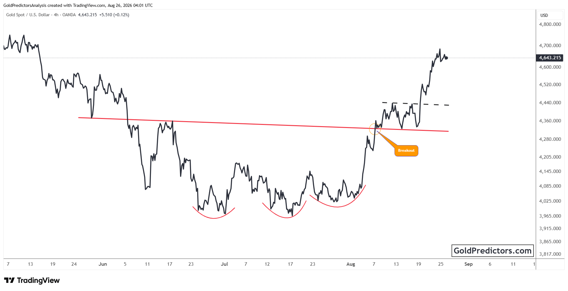 Gold Chart