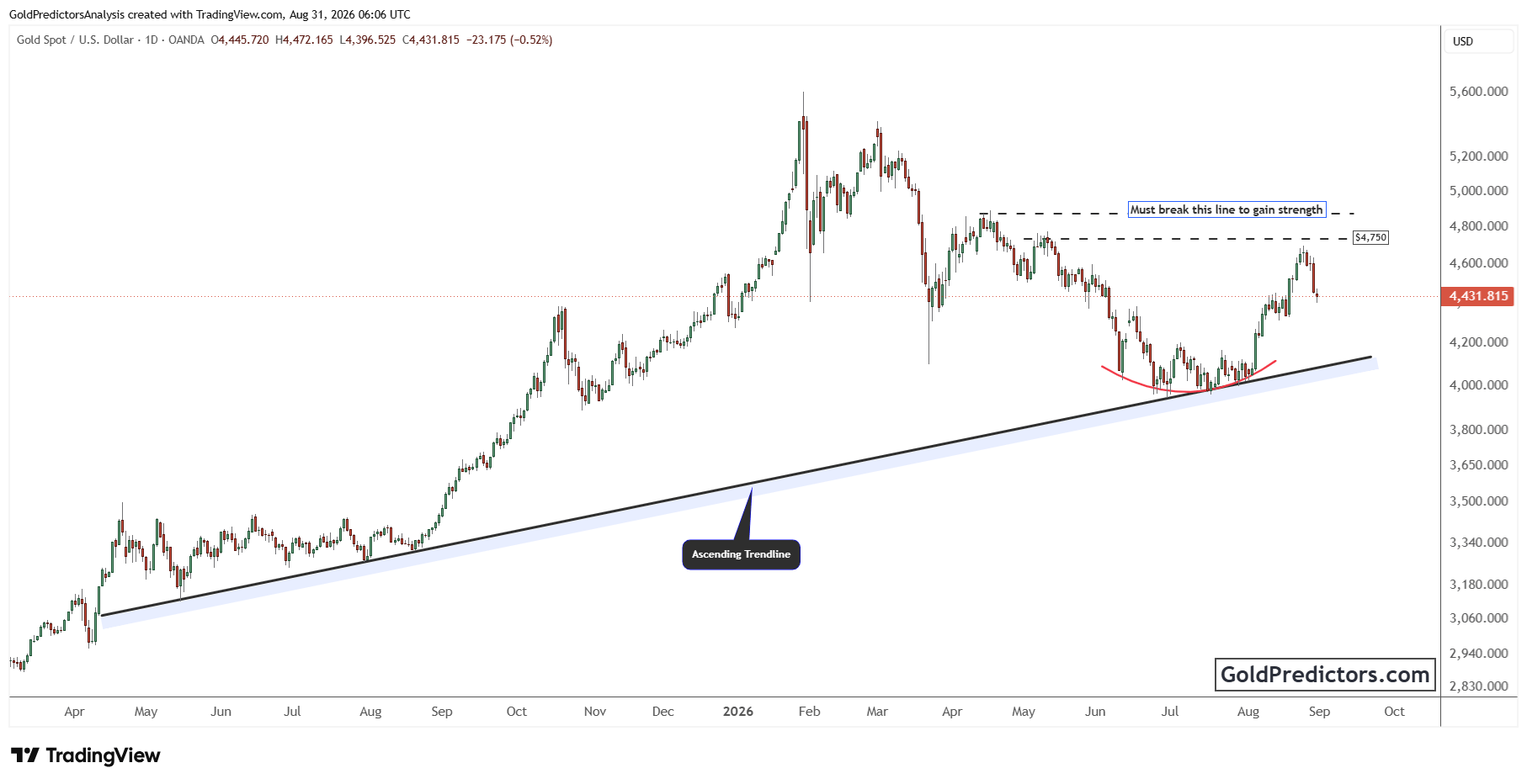 Gold Chart