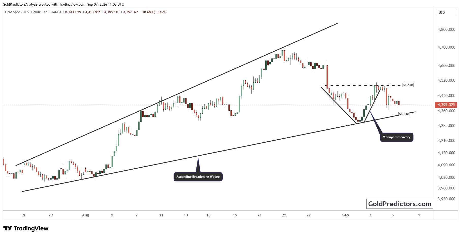 Gold Chart