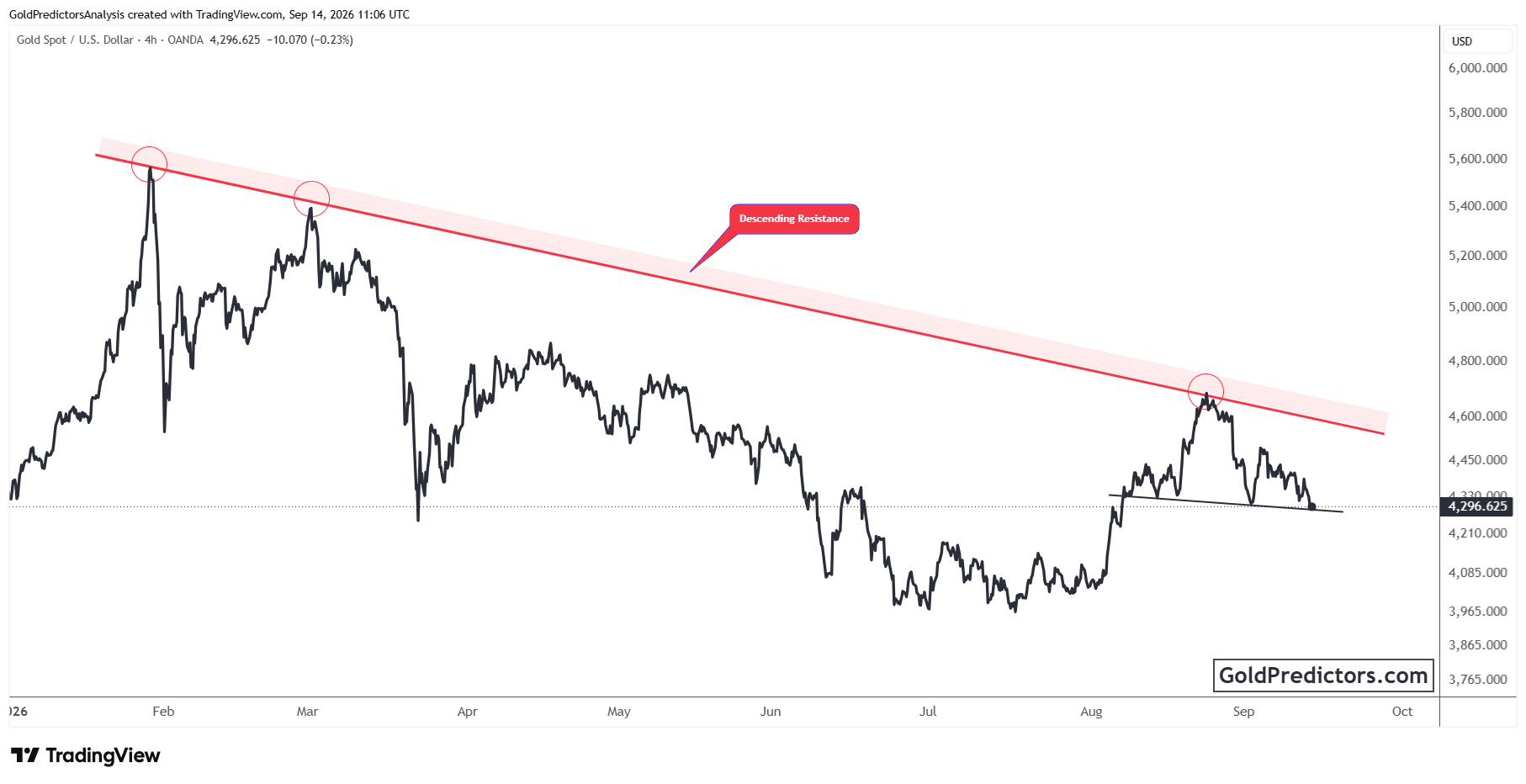 Gold Chart