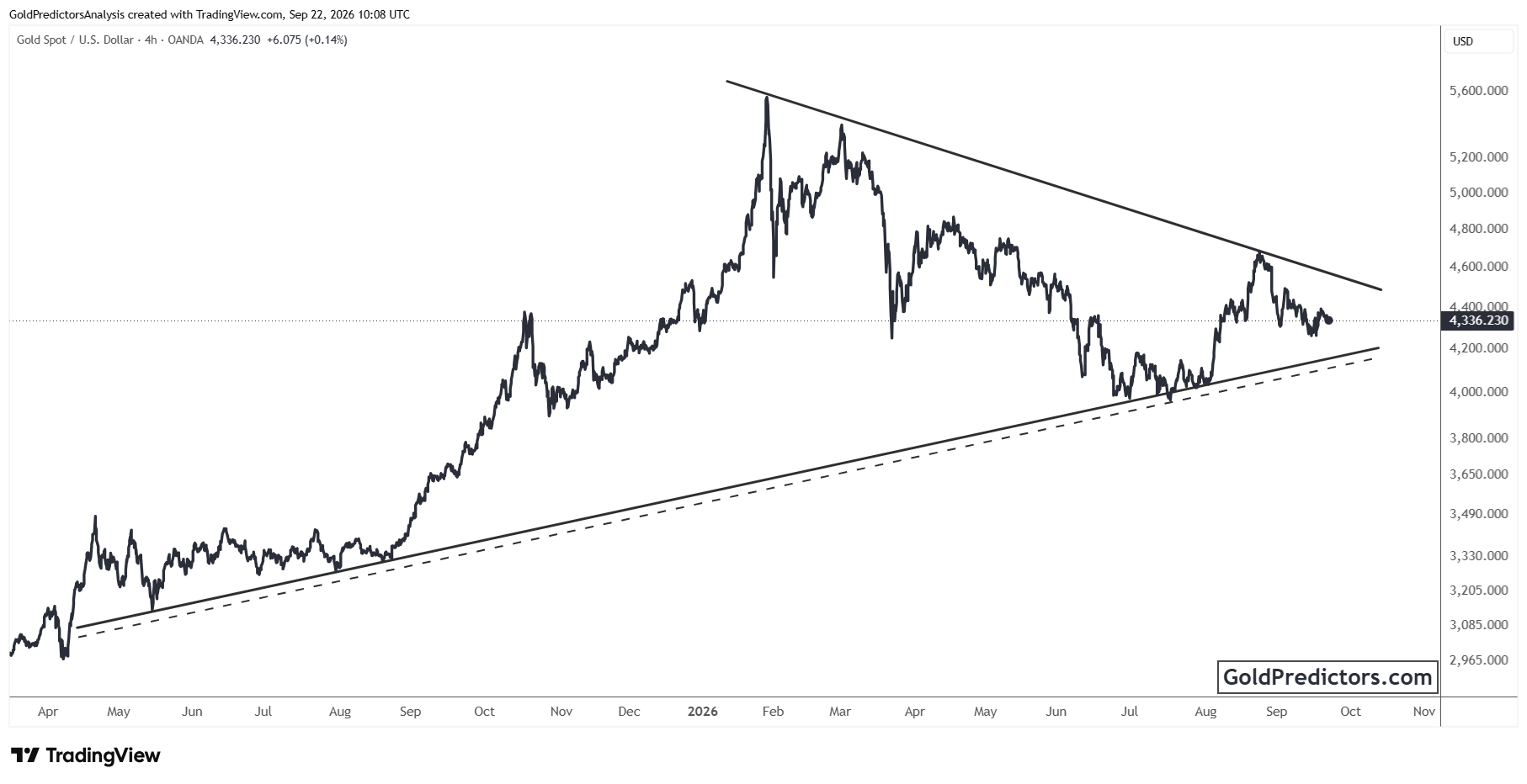 Gold Chart