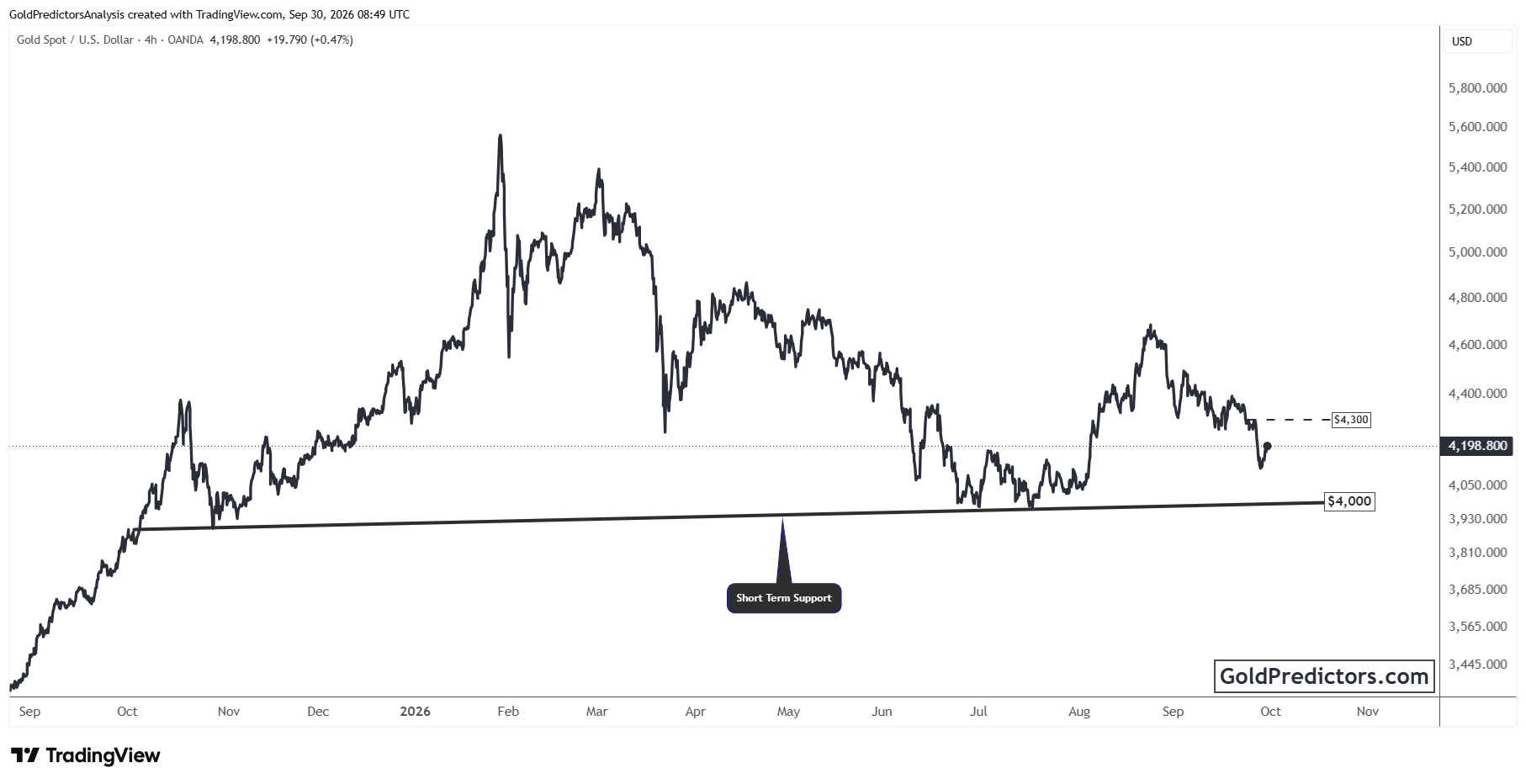 Gold Chart