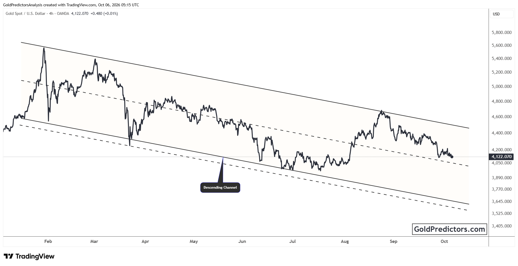 Gold Chart