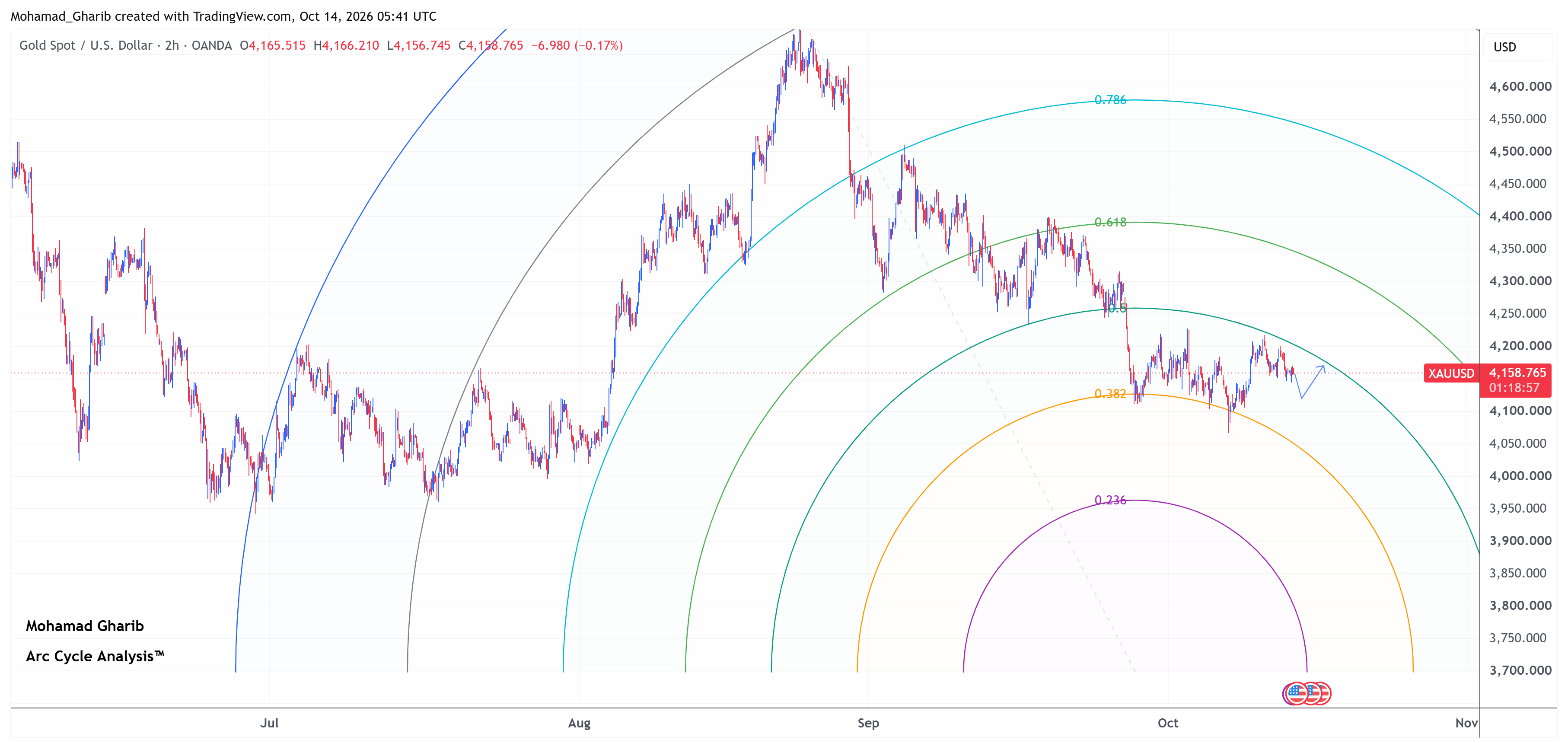 XAUUSD