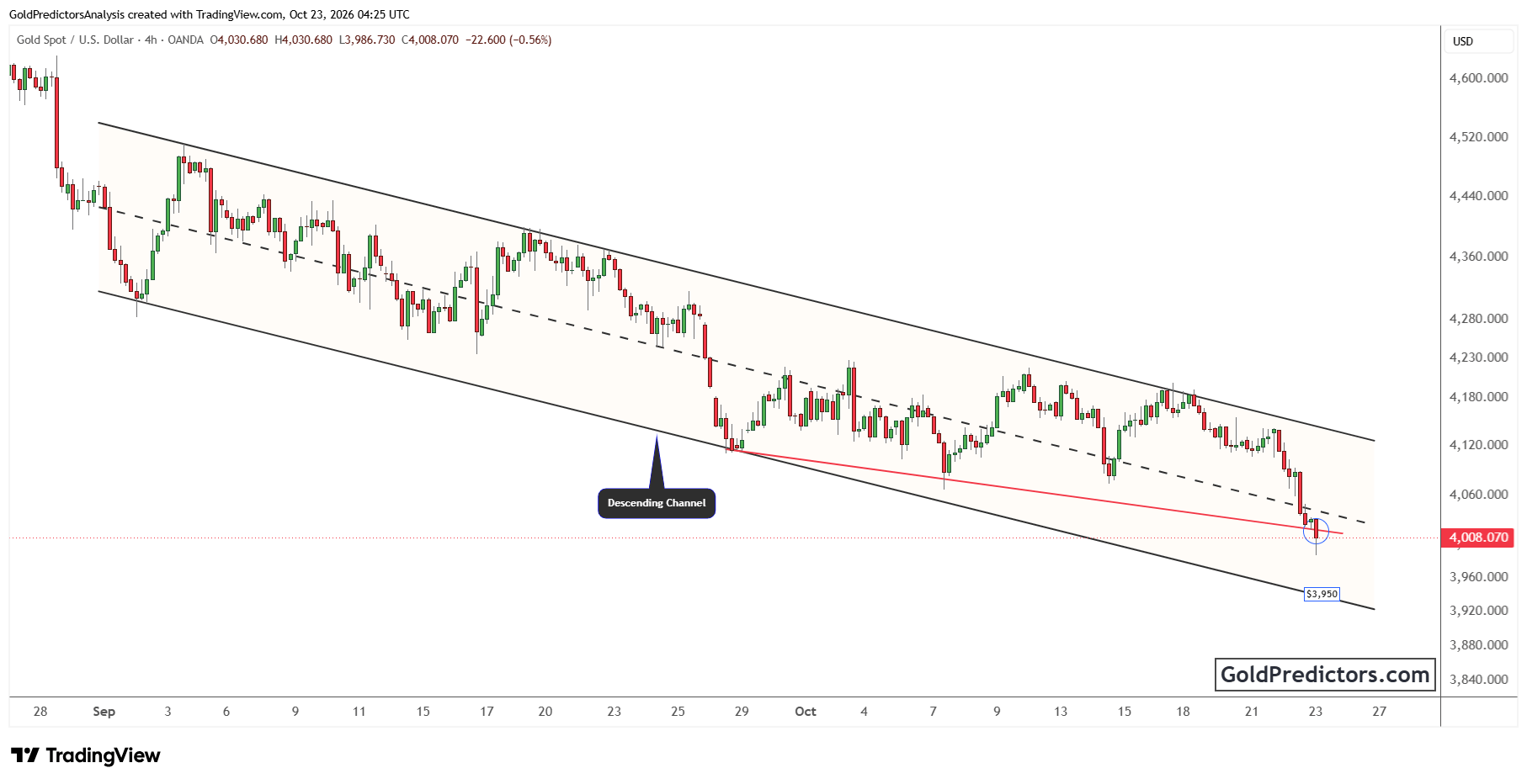 Gold Chart
