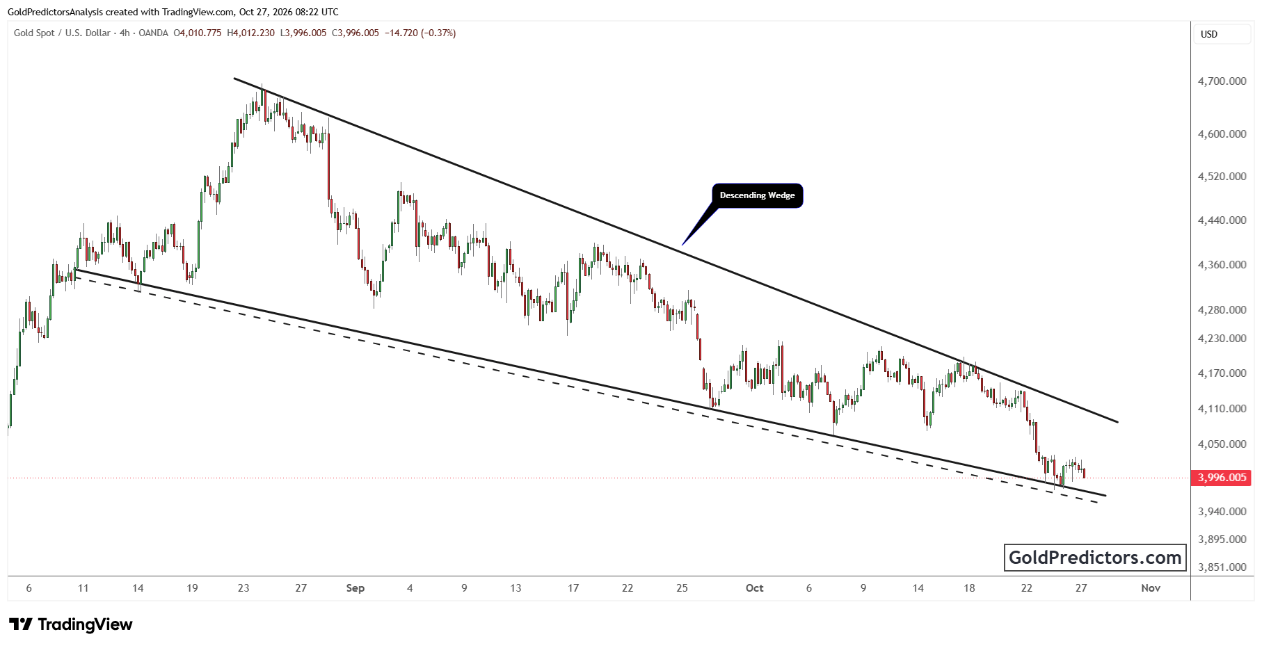 Gold Chart