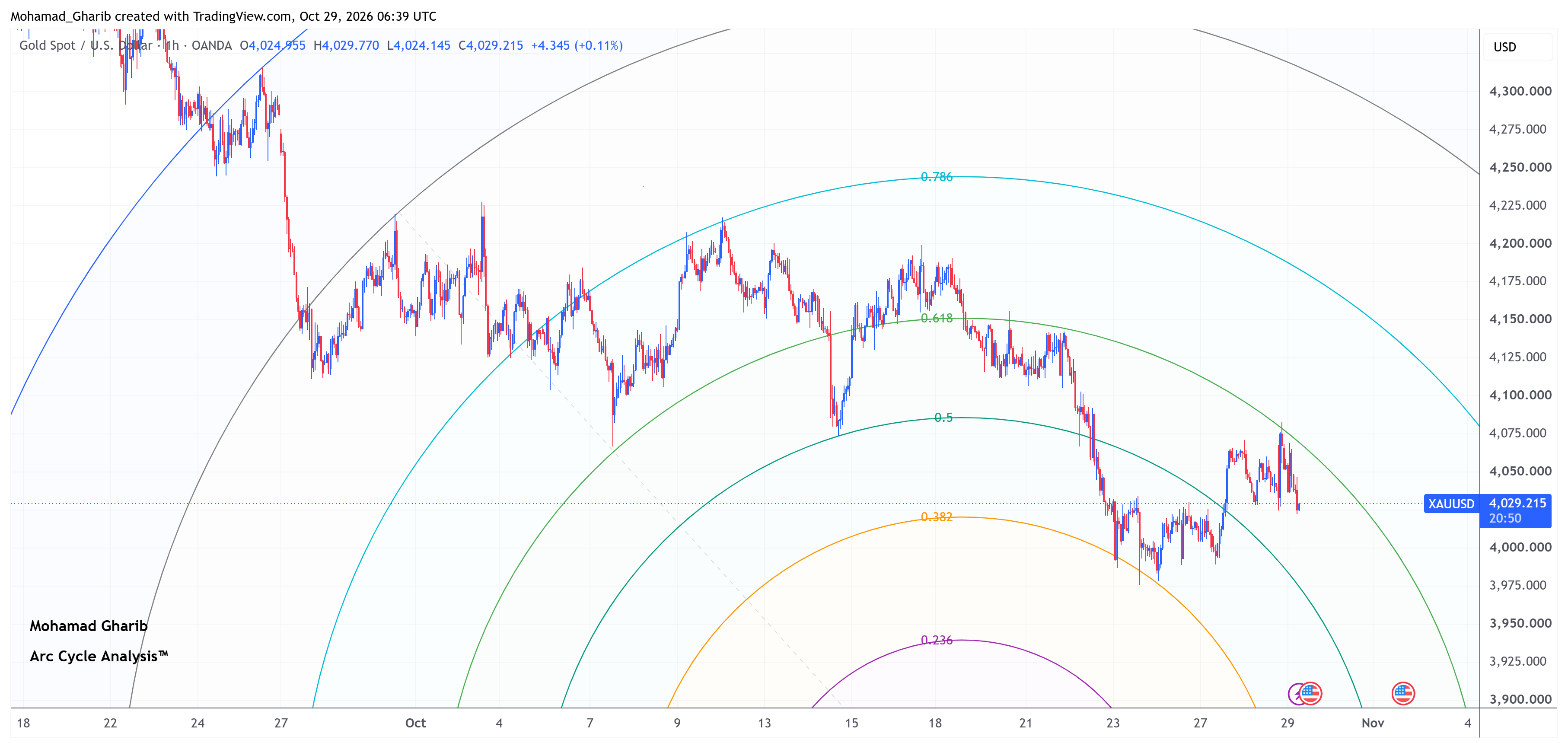 XAUUSD