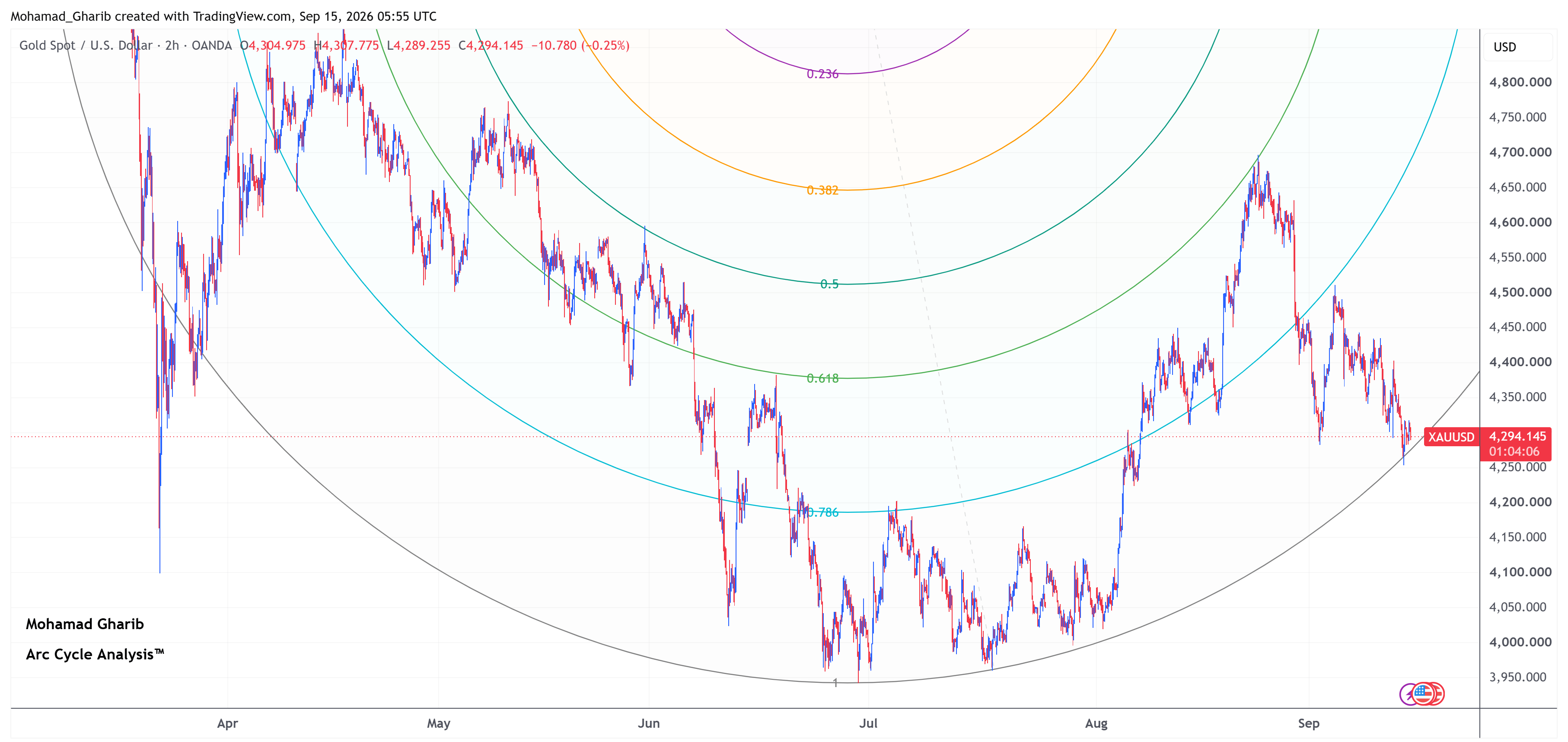 XAUUSD