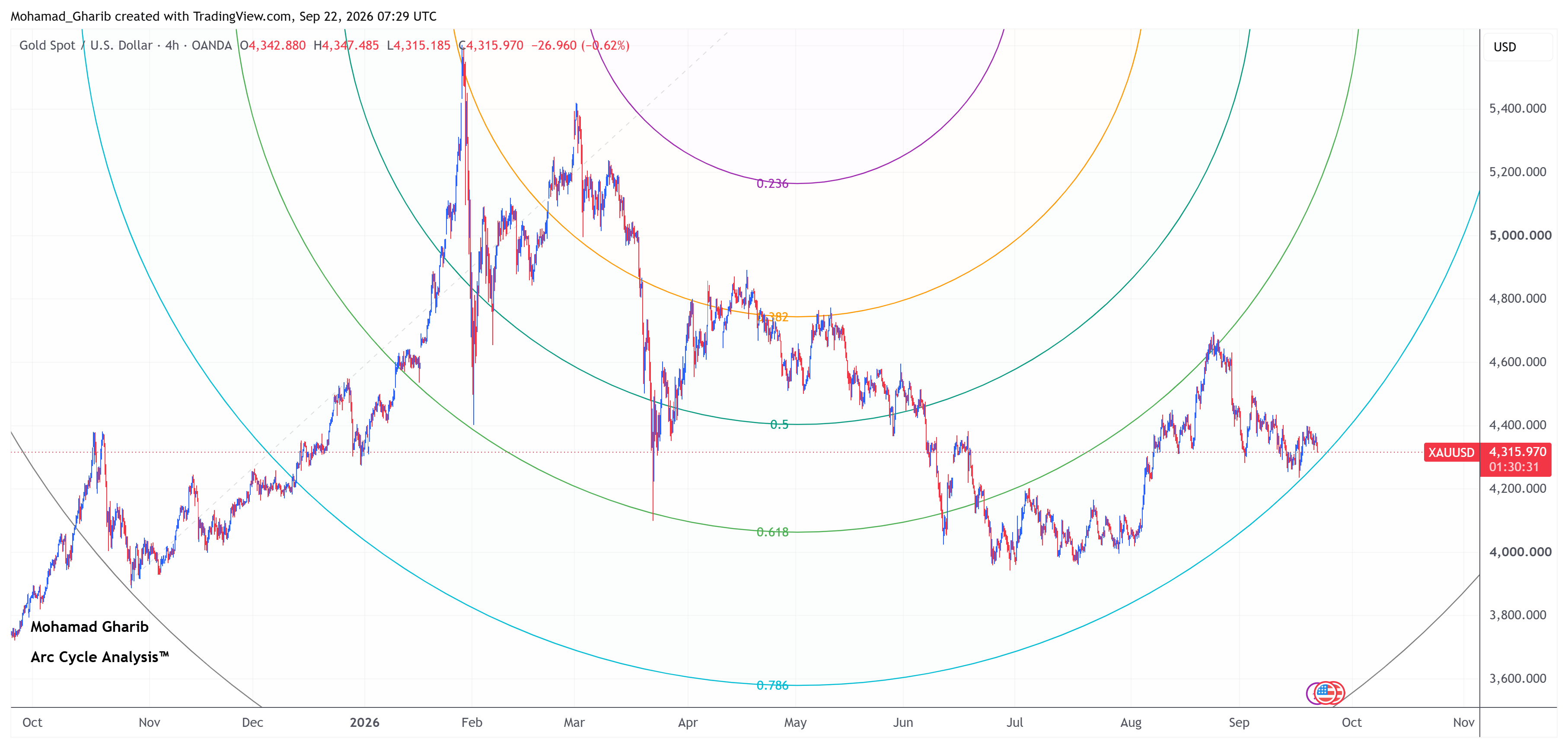 XAUUSD