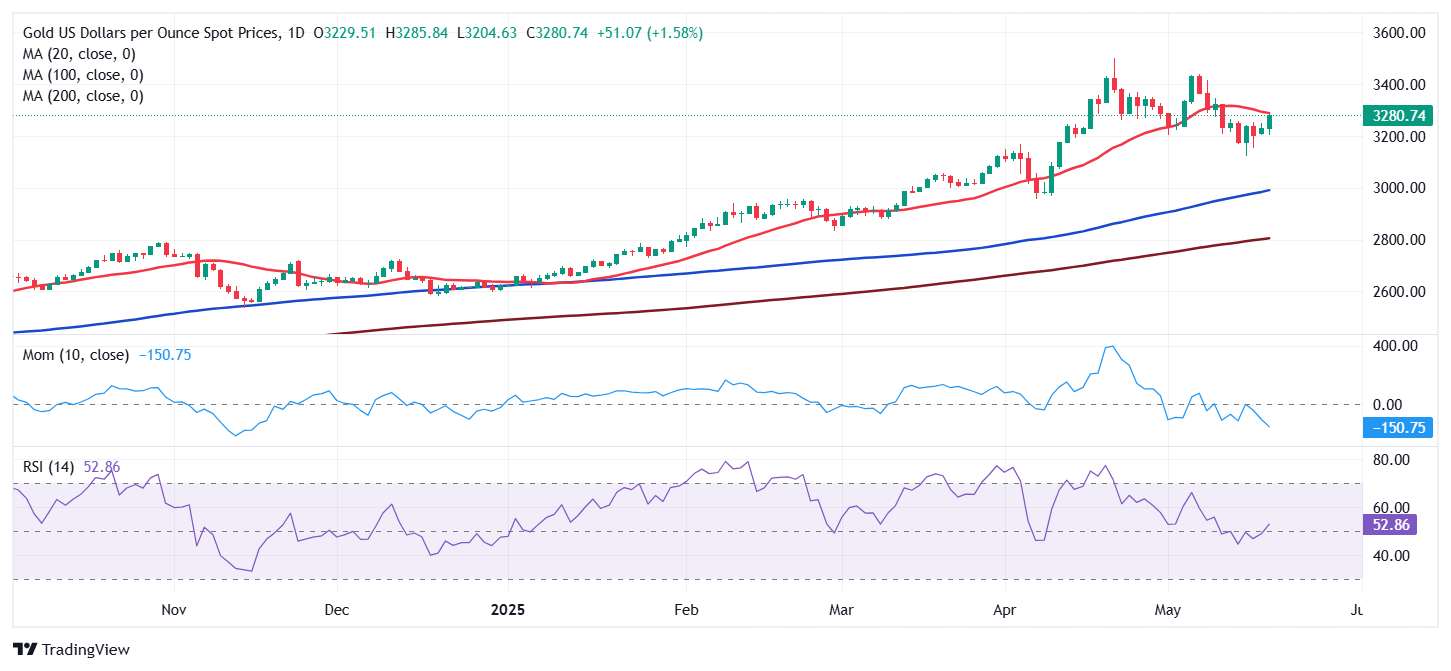 Gold Price Forecast: XAU/USD aiming for $3,300 amid concerns about the US economy