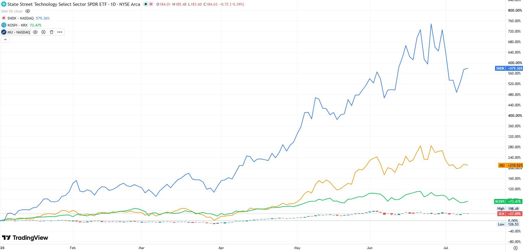 XLK (mumlar), SNDK, MU, KOSPI performansı YTD