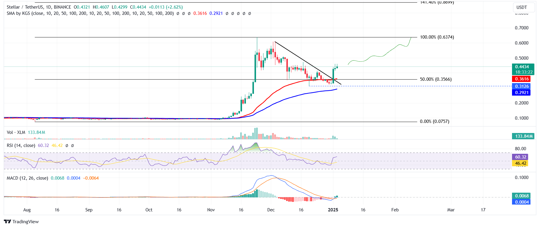 XLM/USDT daily chart