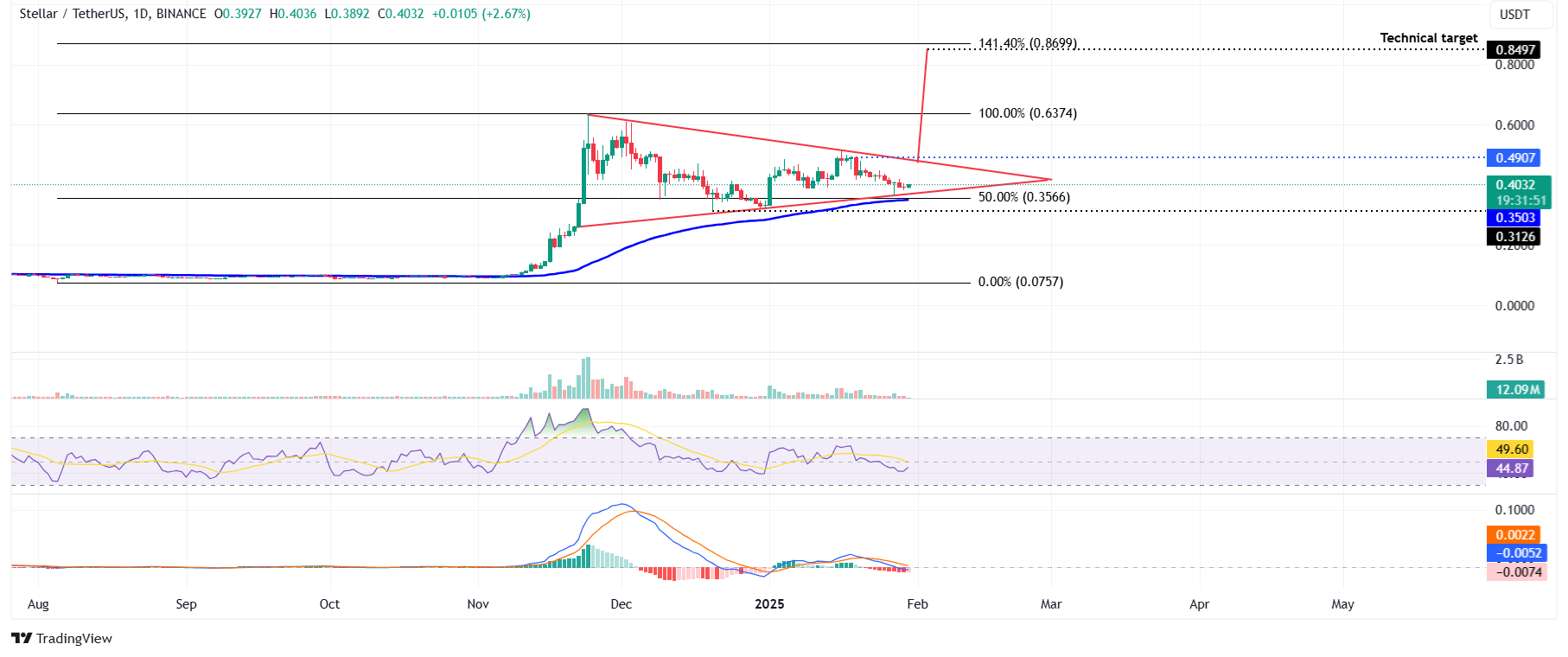 XLM/USDT daily chart