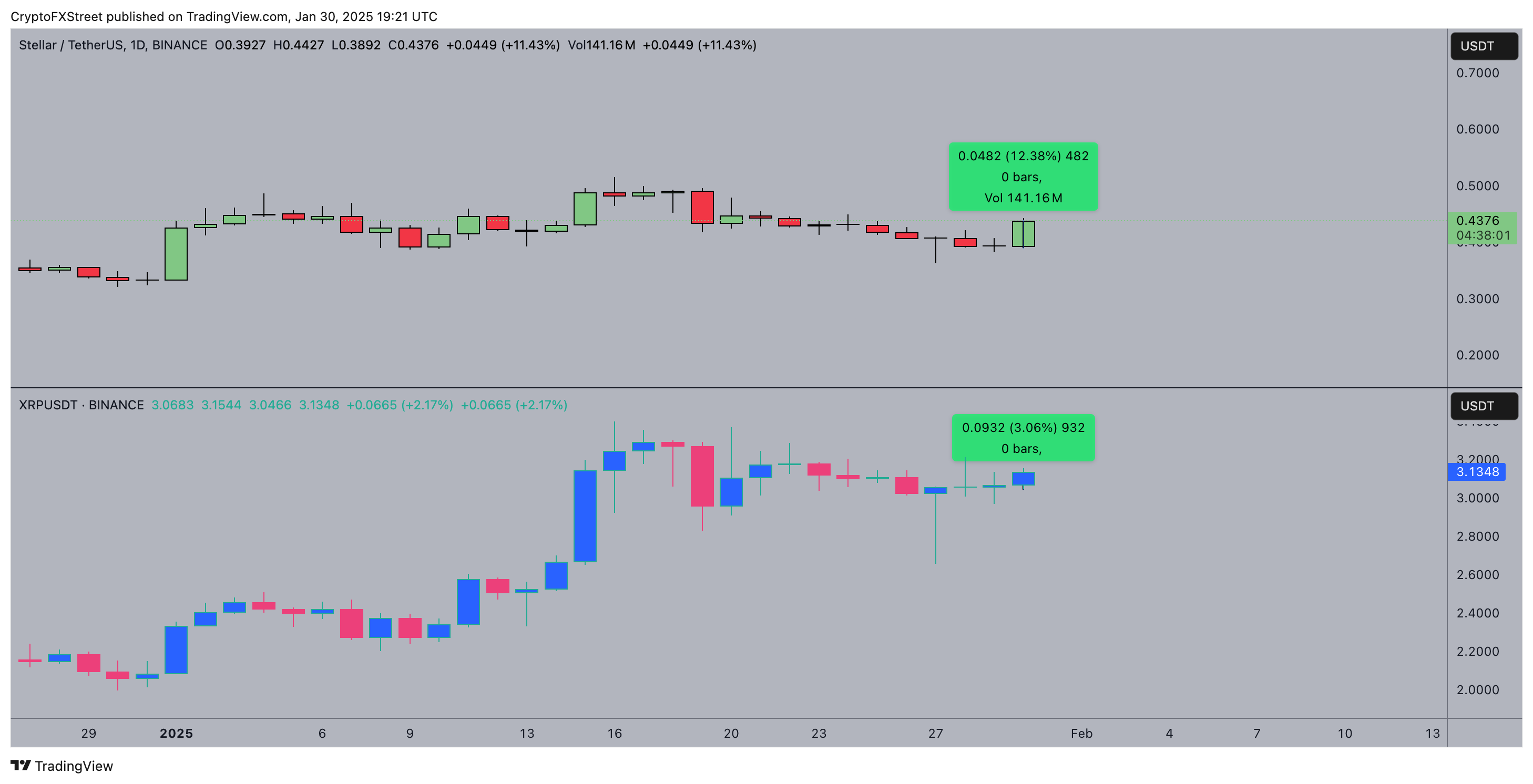 Stellar (XLM) vs. Ripple (XRP) Price Action | Source: TradingView