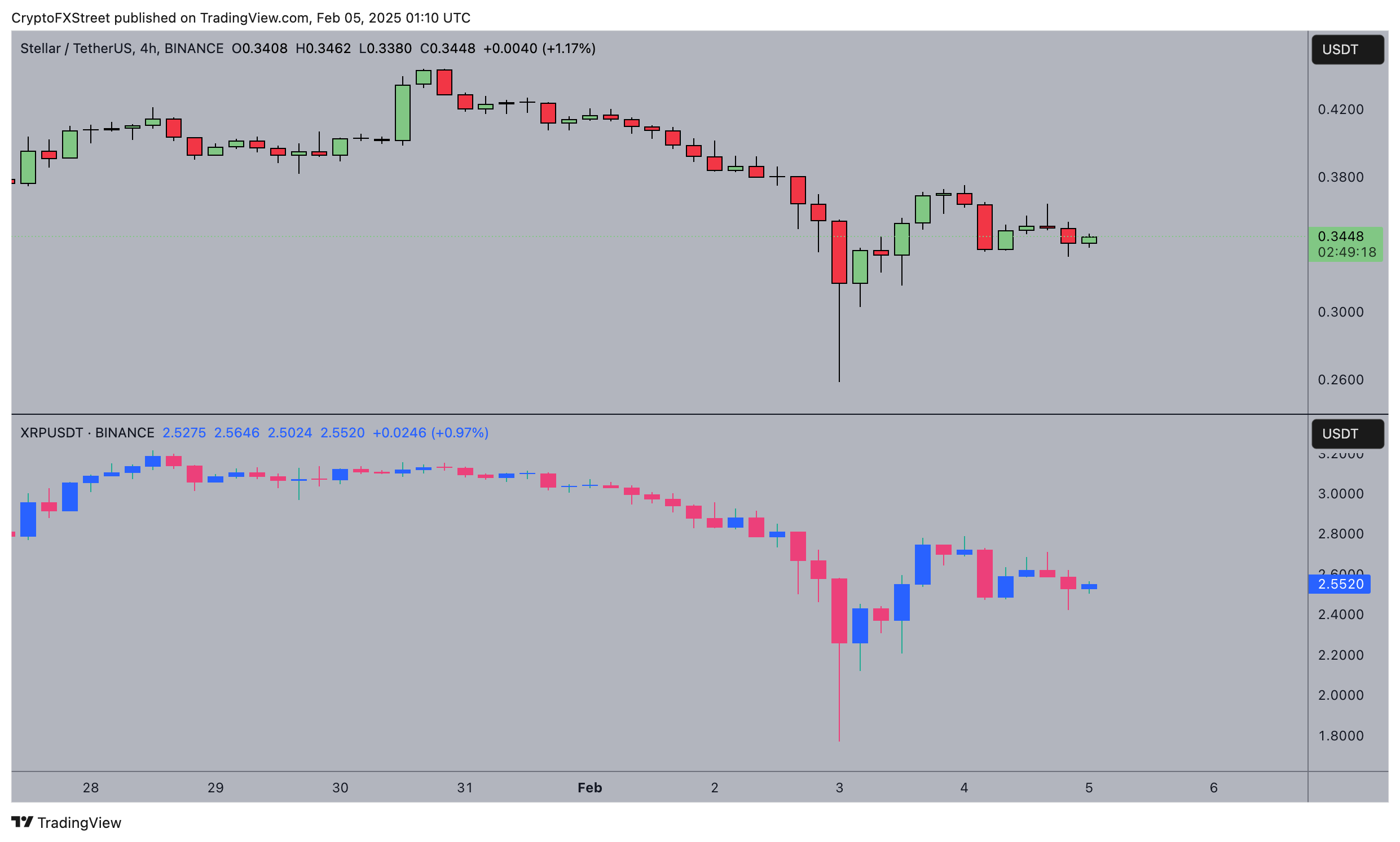 Biểu đồ 4 giờ Stellar (XLM) so với Ripple (XRP), ngày 5 tháng 2 năm 2025 | Nguồn: TradingView