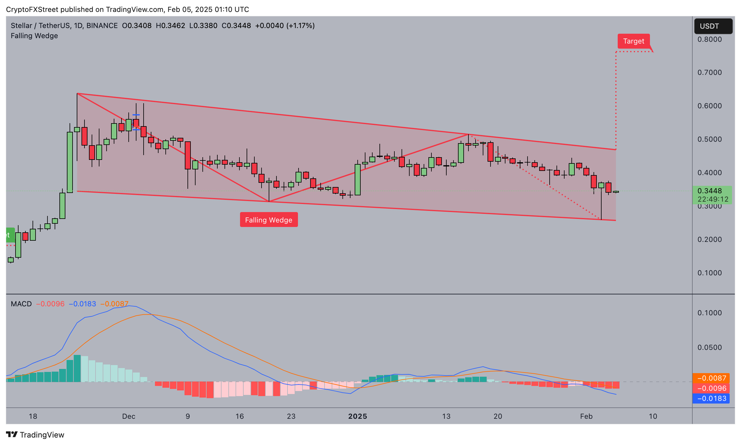 Dự báo giá S tellar (XLM)