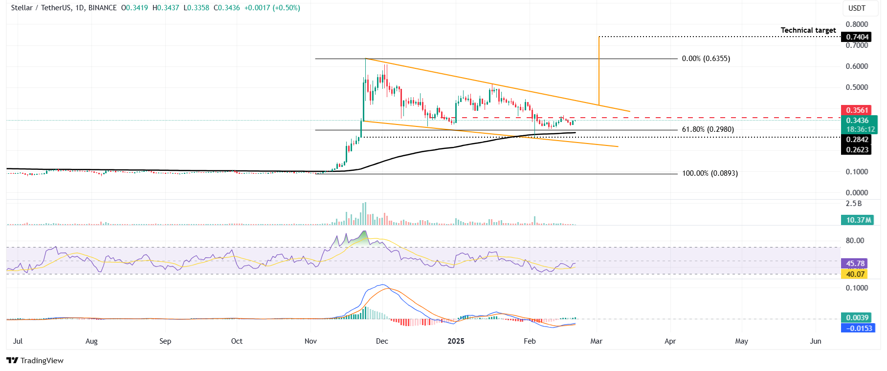 XLM/USDT日線圖