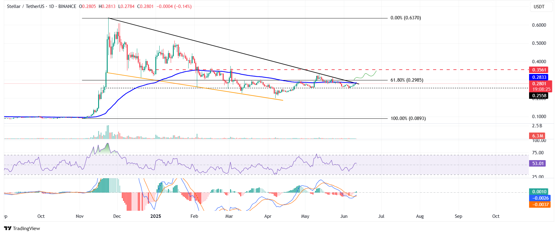 XLM/USDT daily chart