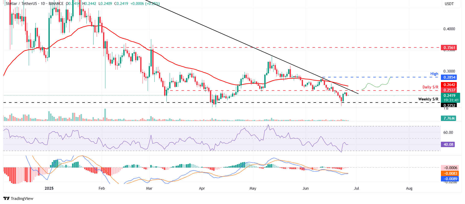 XLM/USDT daily chart