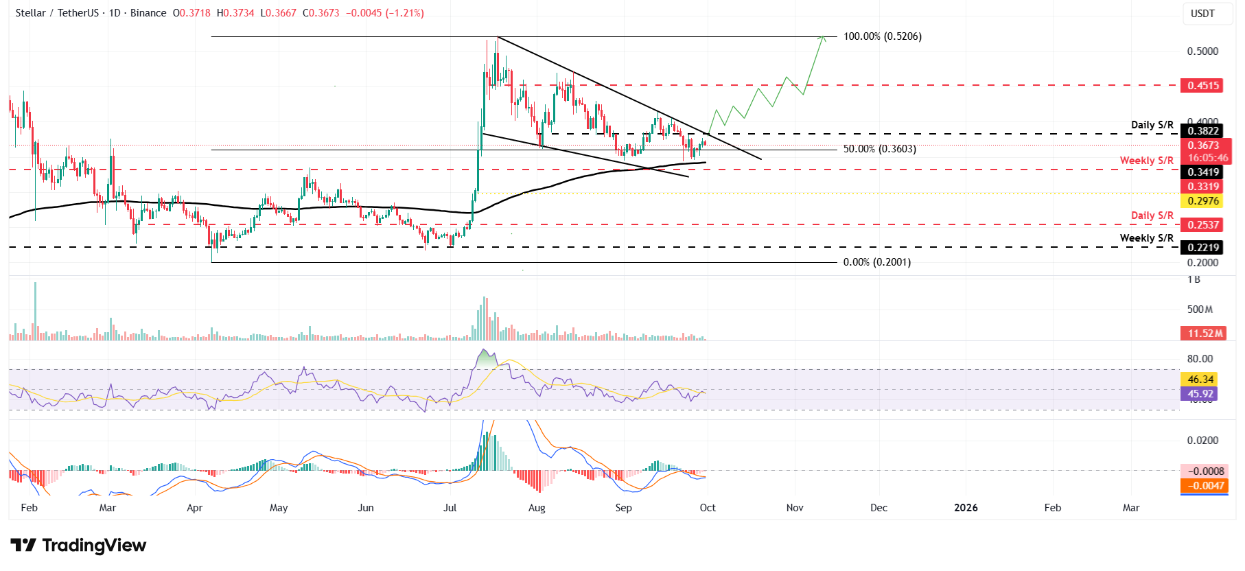 XLM/USDT daily chart 