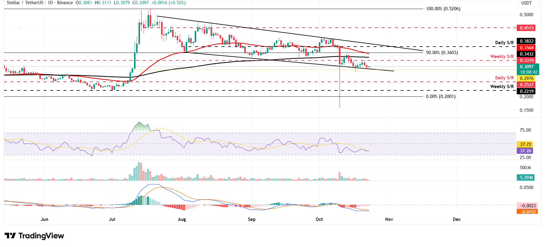 XLM/USDT daily chart 