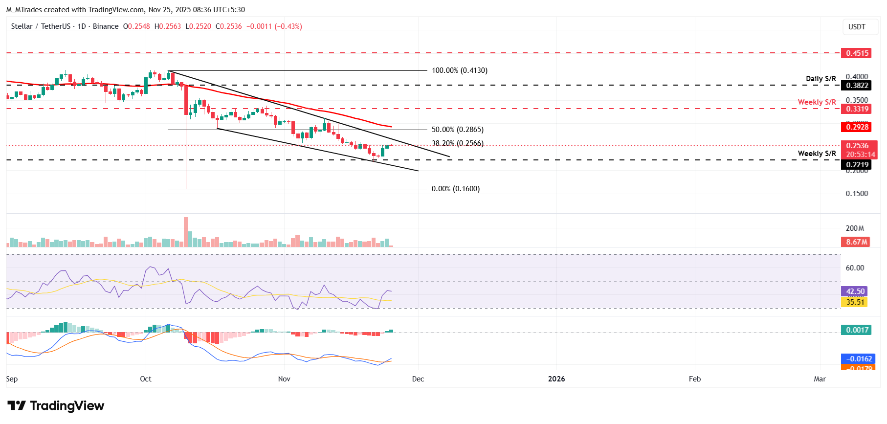 Cryptocurrencies Price Prediction: Stellar, Cardano & RAIN — Asian Wrap 25  November