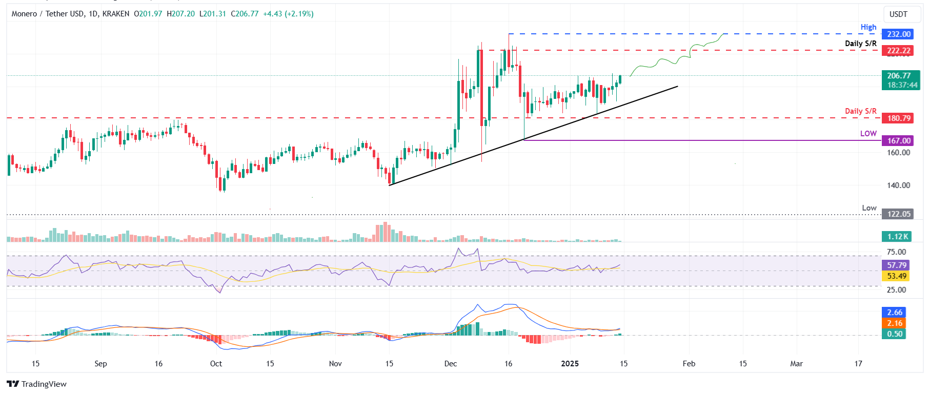 XMR/USDT daily chart