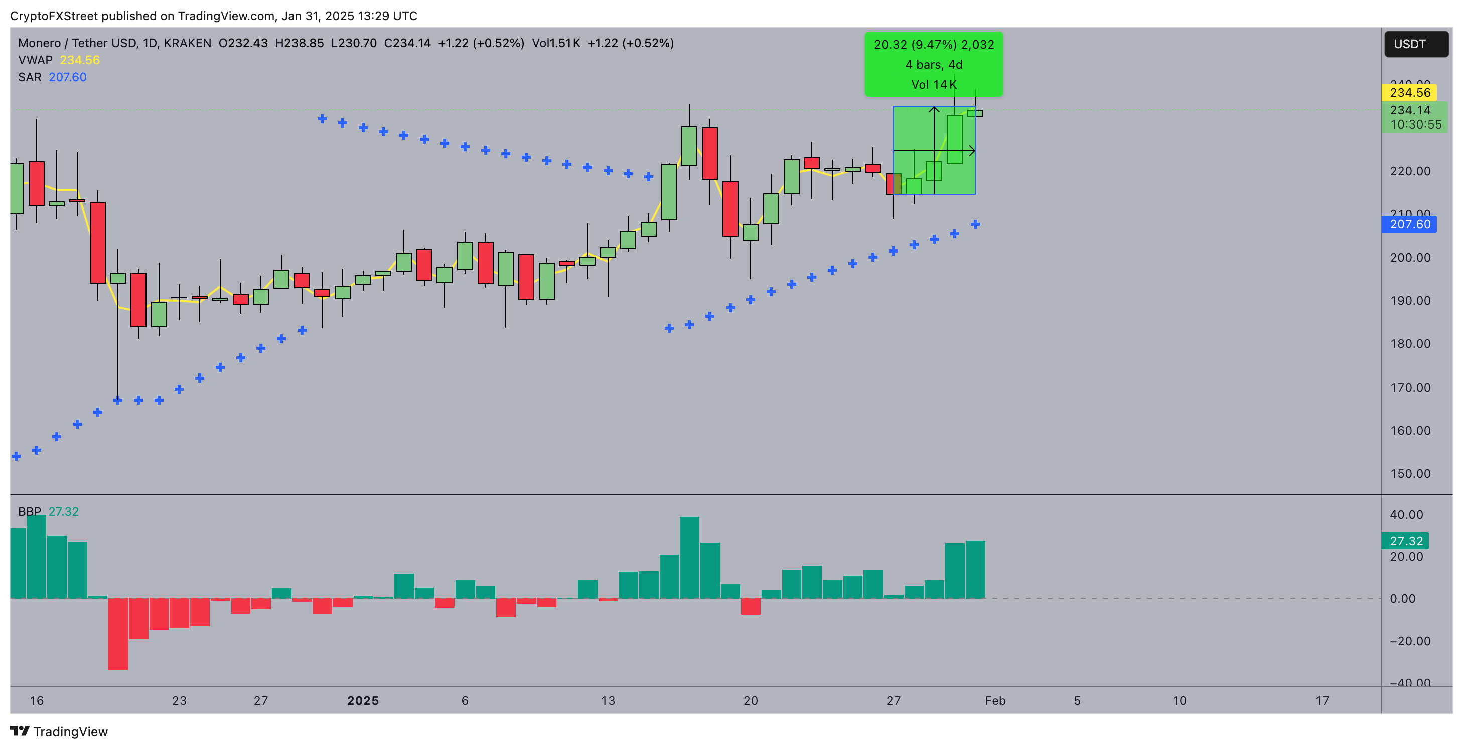 門羅幣（XMR）價格預測