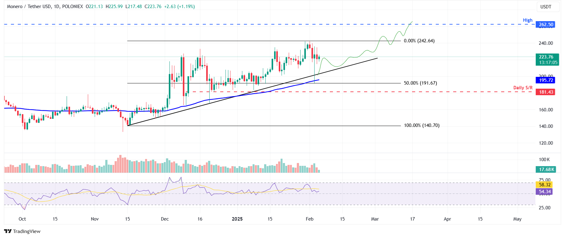 XMR/USDT daily chart