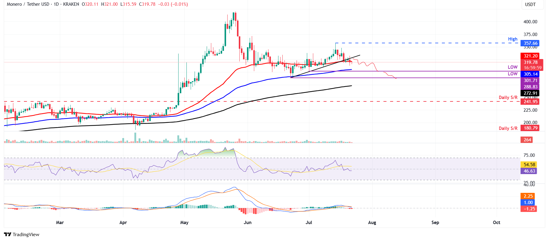 XMR/USDT daily chart 