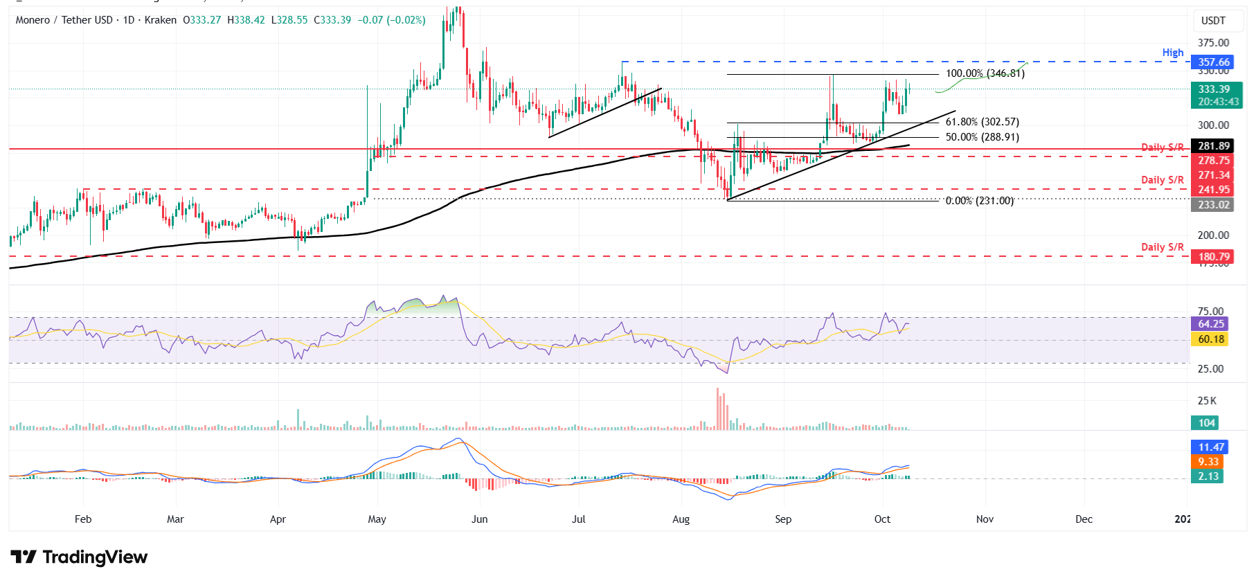 XMR/USDT daily chart 