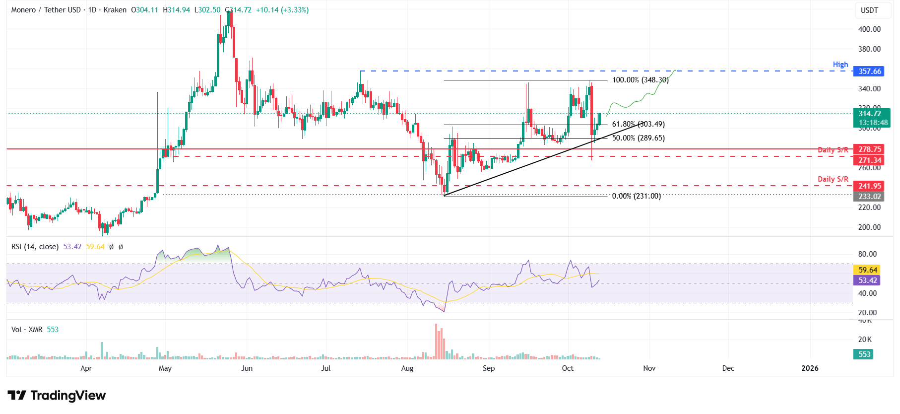 XMR/USDT daily chart