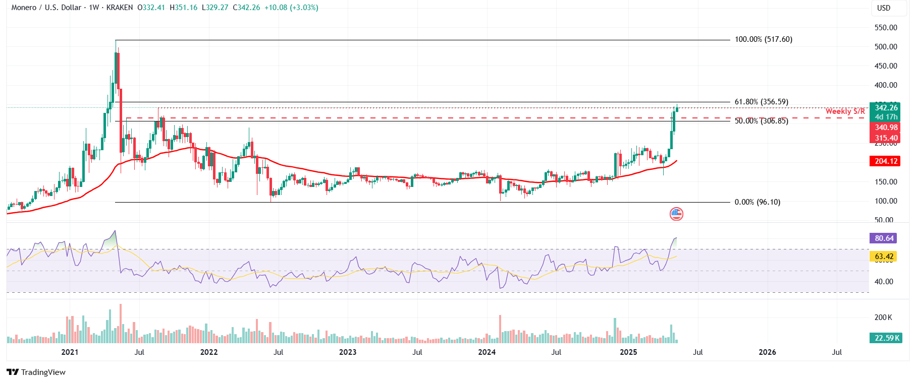 XMR/USD daily chart