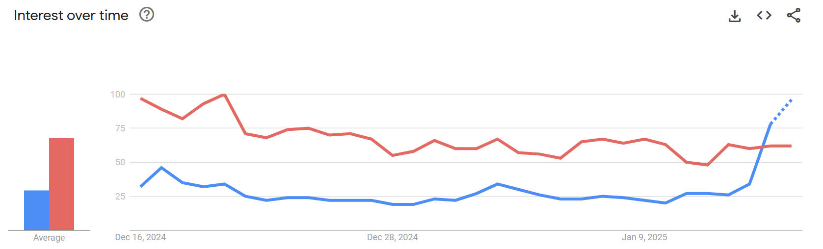 Tendencia de Google de XRP vs Bitcoin