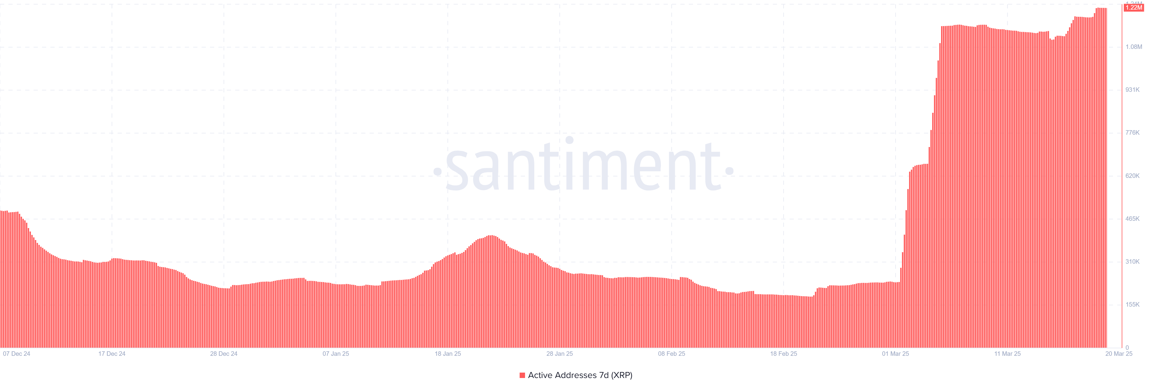 XRP active addresses. Source: Santiment