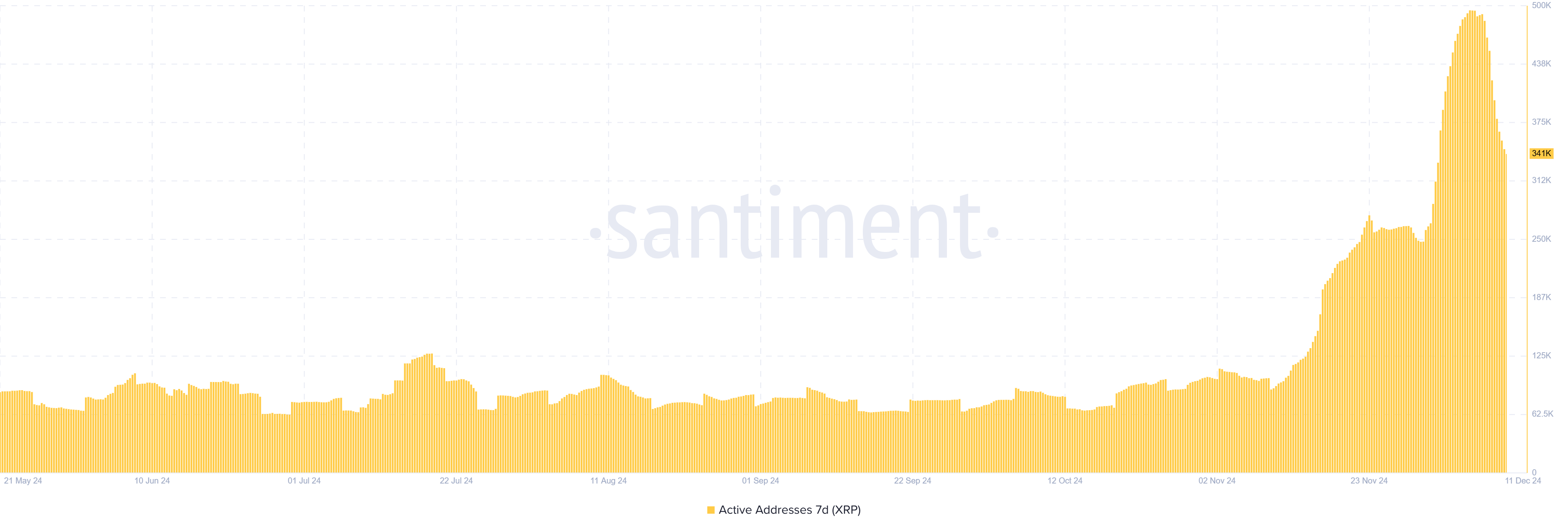 XRP Weekly Active Addresses