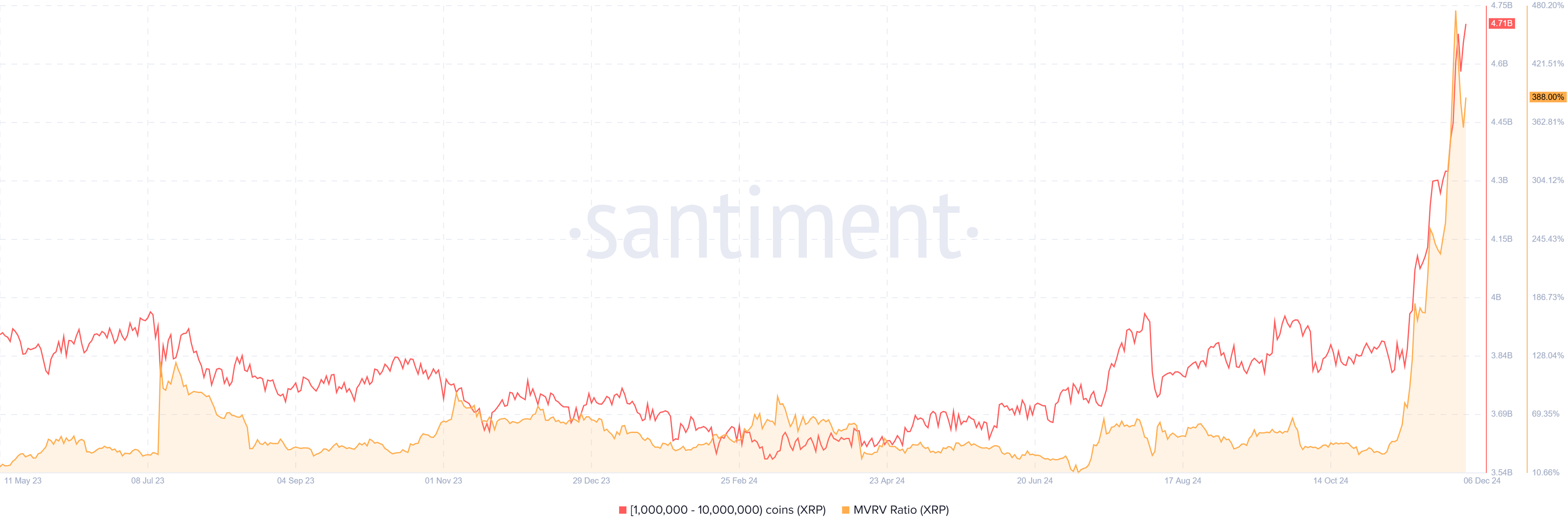 XRP Supply Distribution (1M - 10M) & MVRV Ratio | Santiment