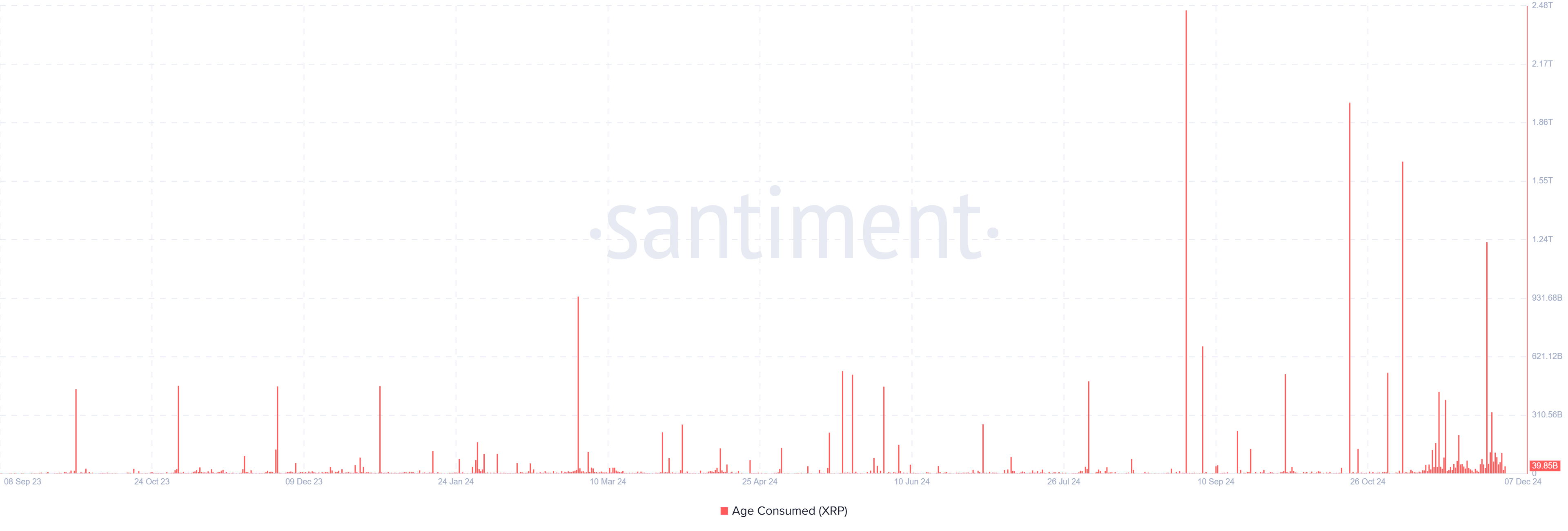 XRP Age Consumed | Santiment