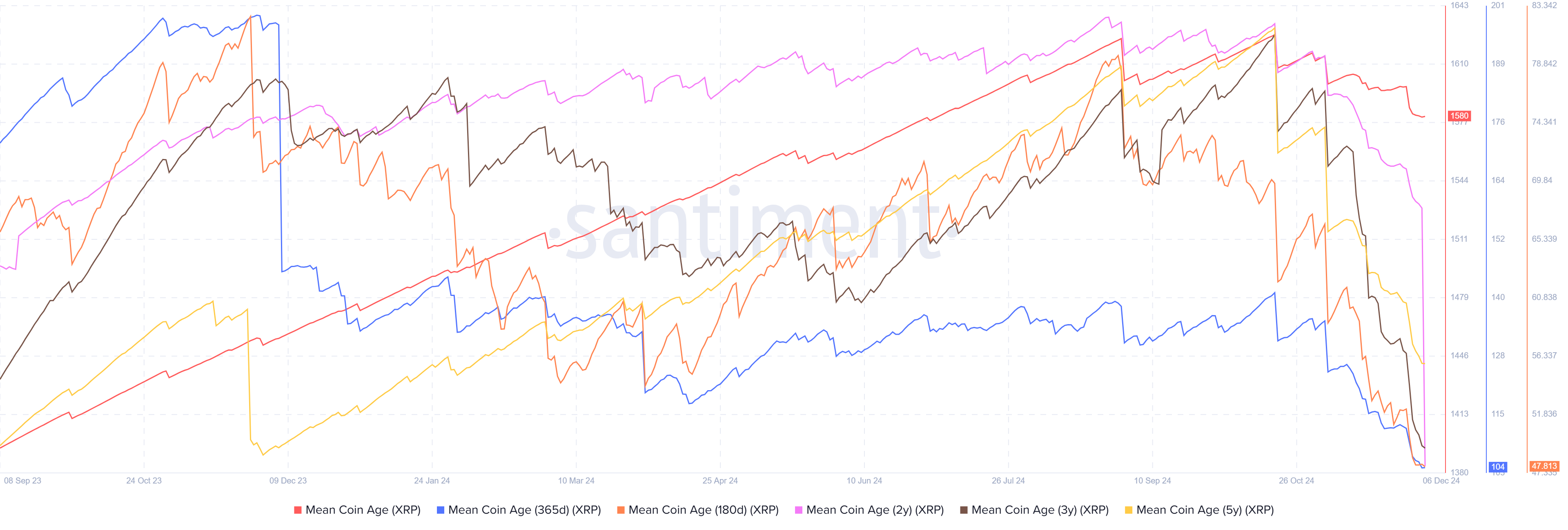 XRP Mean Coin Age | Santiment