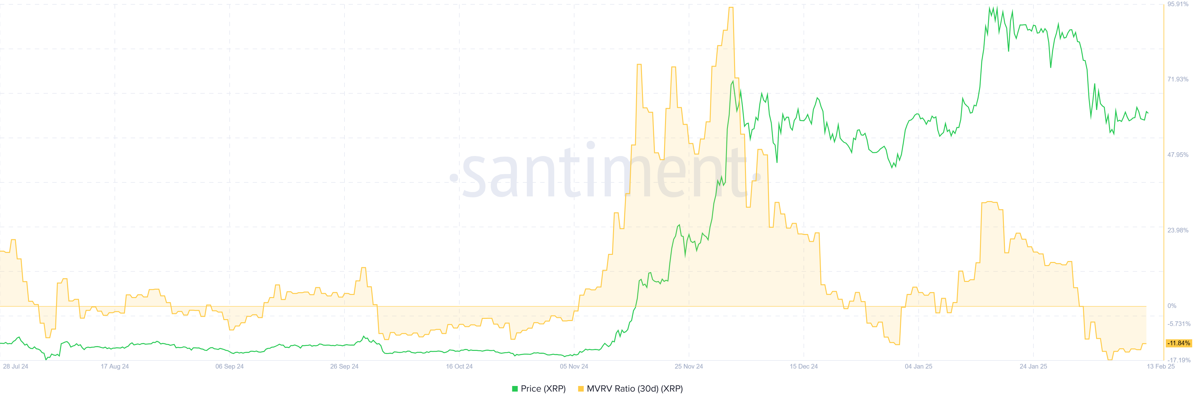 XRP 30-day MVRV Ratio