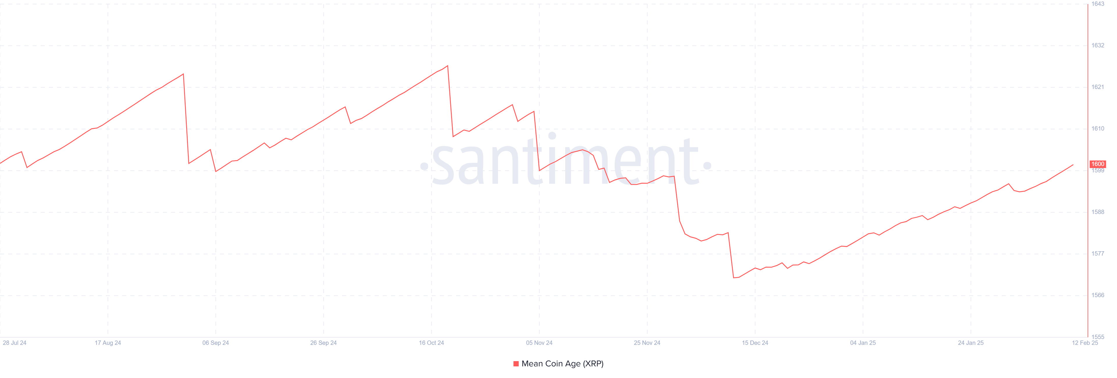 XRP Mean Coin Age