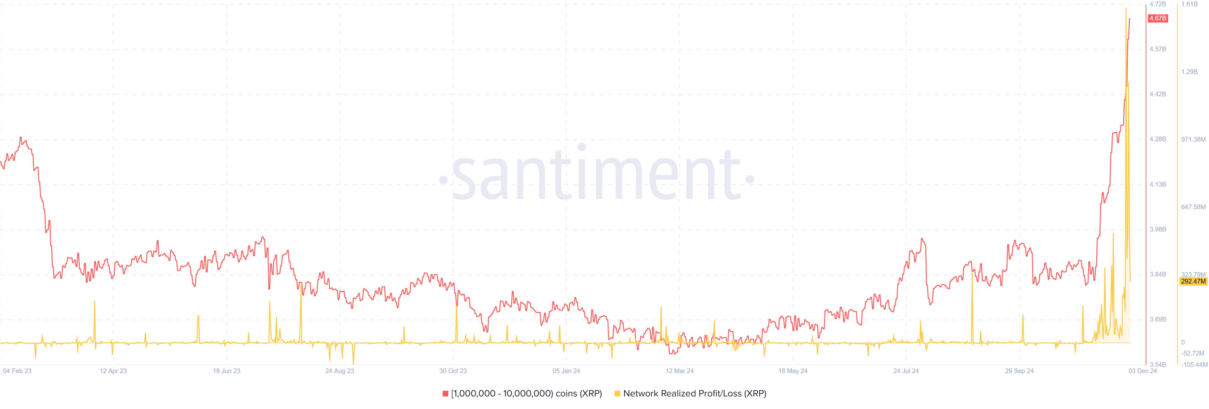 Ripple’s XRP sees over  billion in profit-taking following surge in whale activity