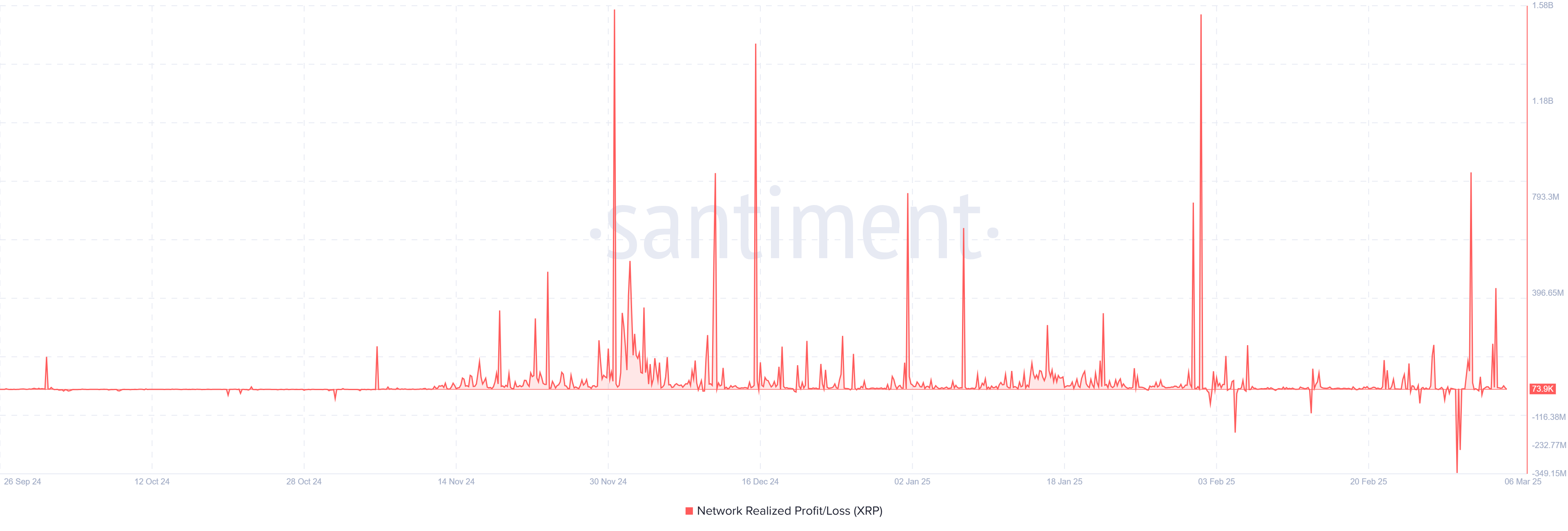 XRP network realized profit/loss